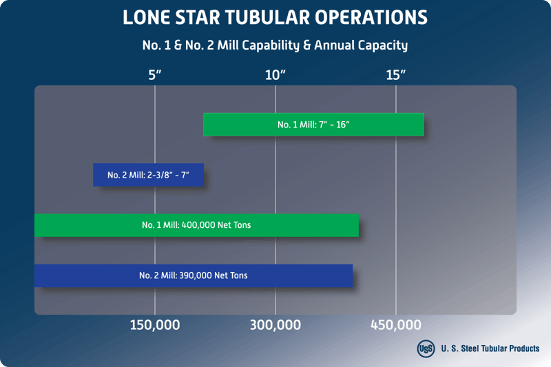 Lone Star Mills Capability & Annual Capacity